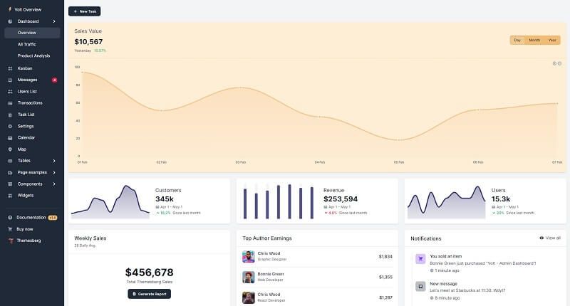 The main page crafted with charts and widgets by Volt Admin Dashboard, a premium dashboard template.