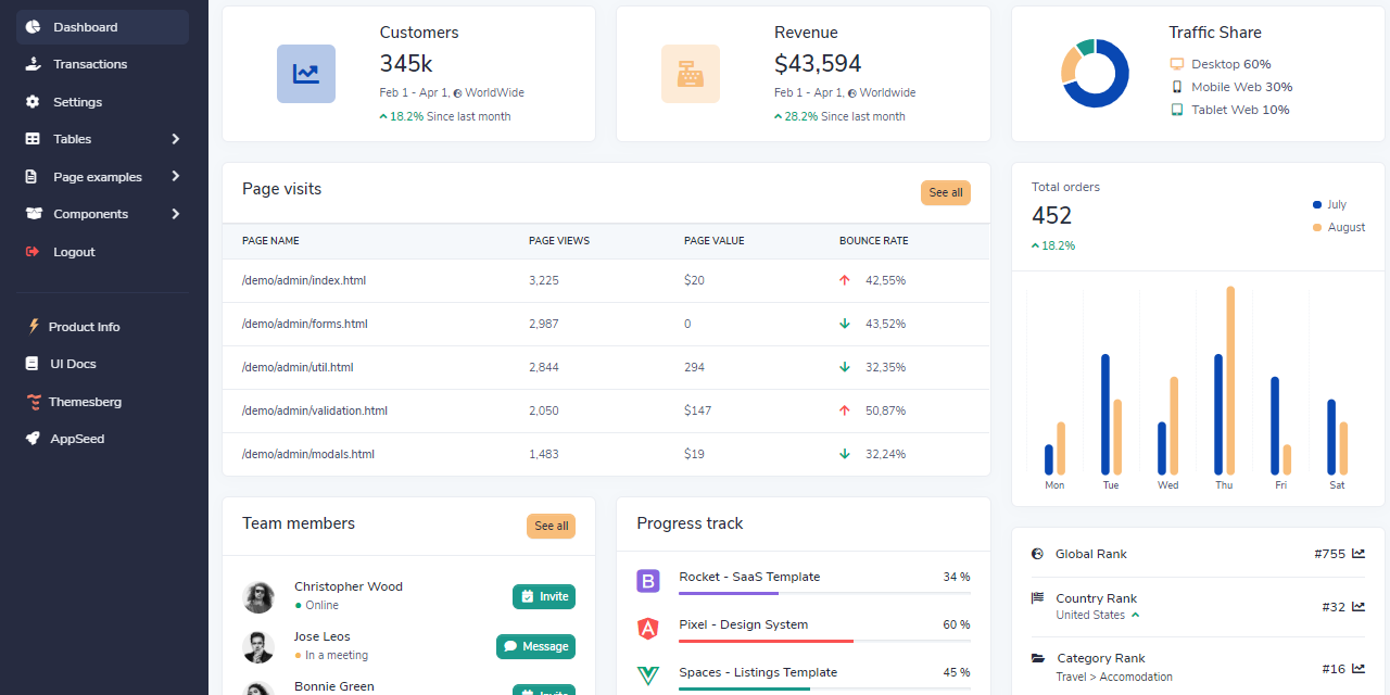 The main dashboard page loaded by Django Volt Dashboard, an open-source project crafted by AppSeed