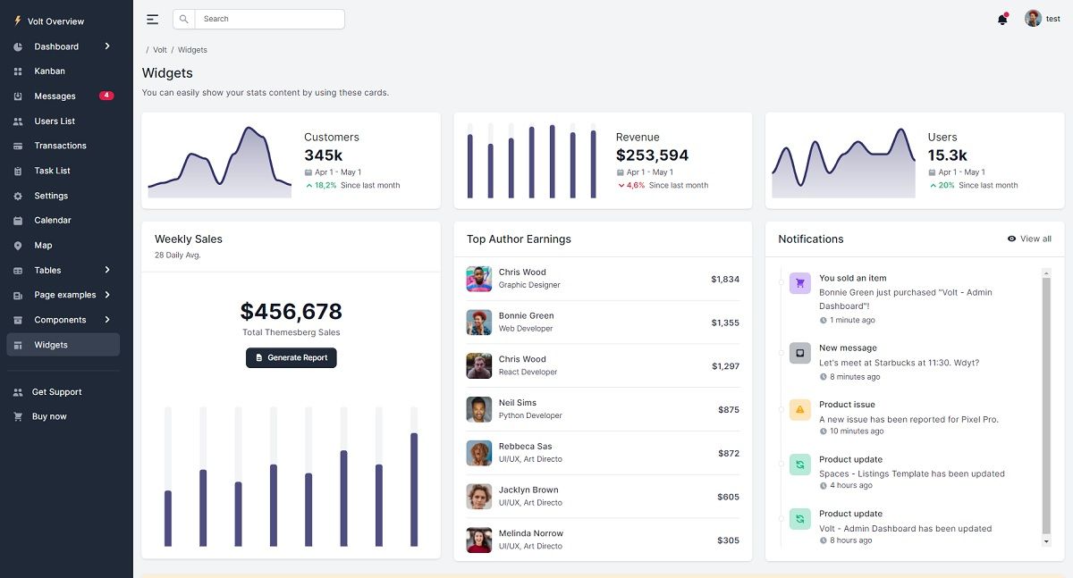 A modern dashboard page with a dark-themed left menu and many charts and widgets, all provided by Flask Votl PRO. 