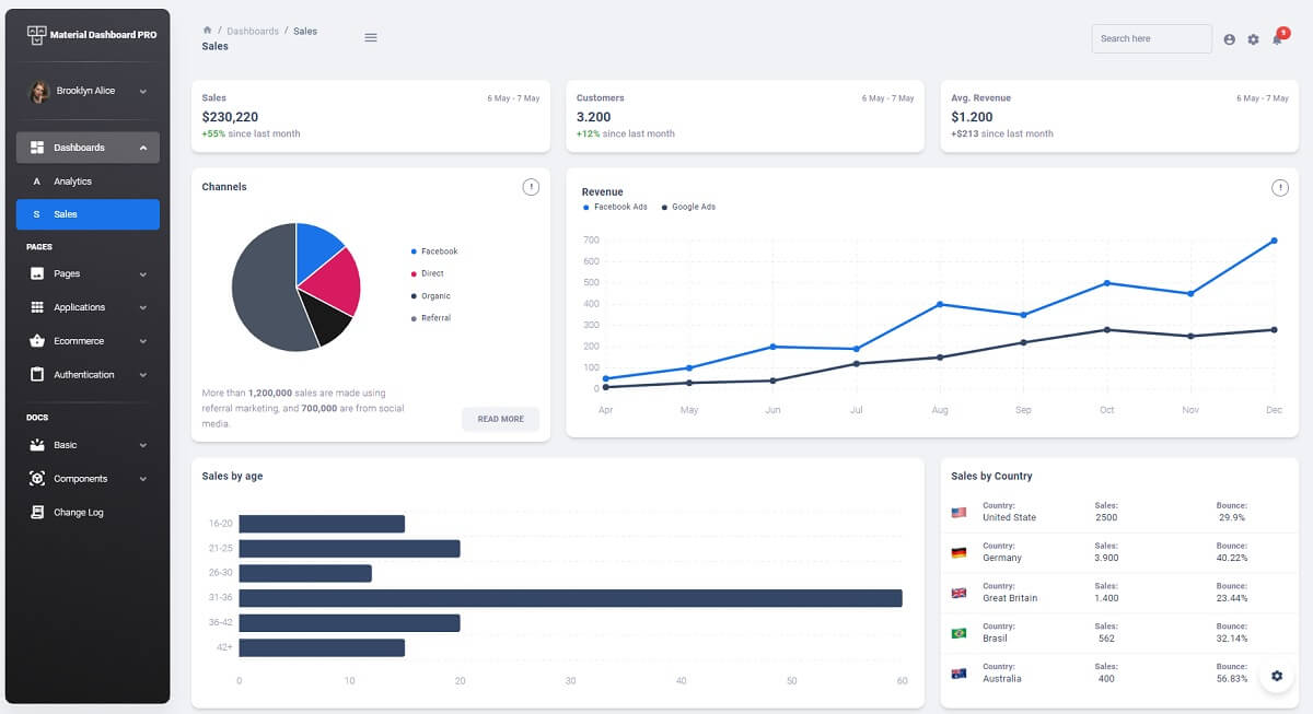 A modern page with charts and widgets, all provided by Material React 2, a premium starter from Creative-Tim. 