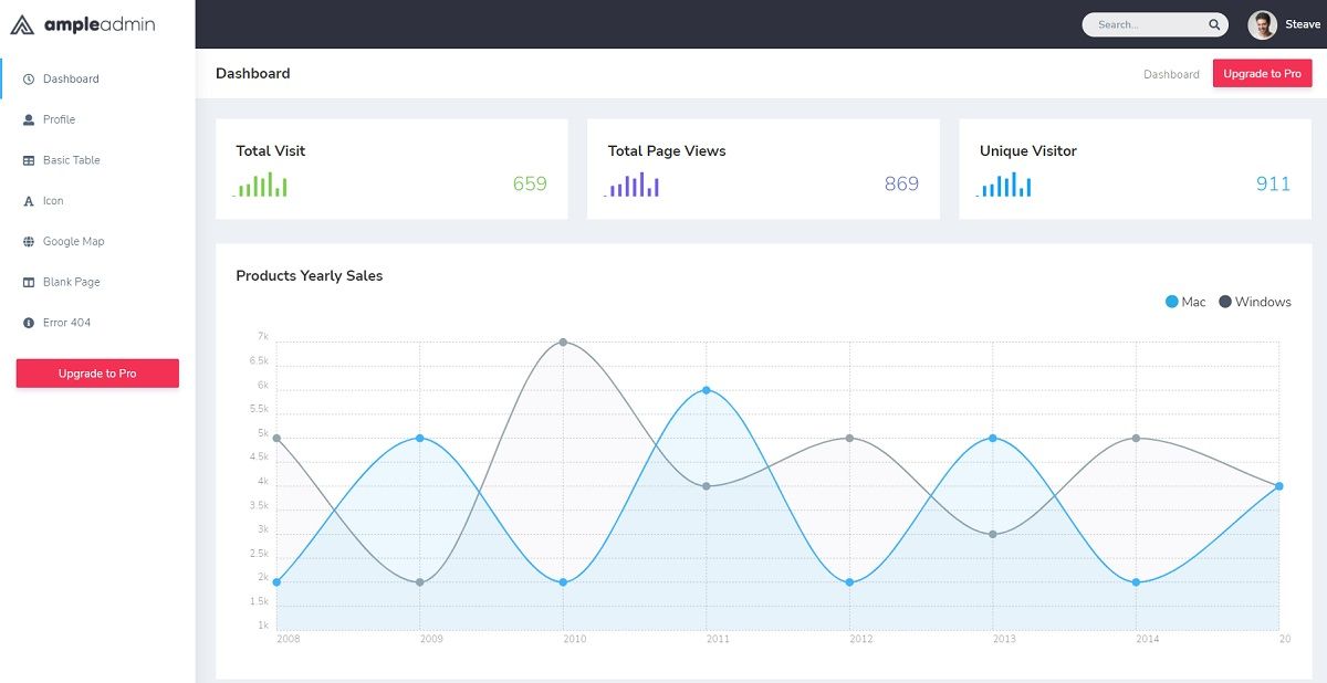 Ample Bootstrap Admin (Open-Source) - Charts Page