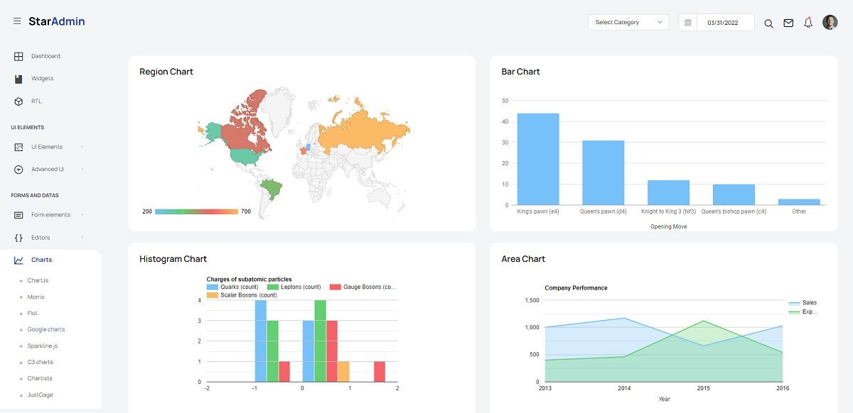 Star Admin PRO (Premium Template) - Google Charts