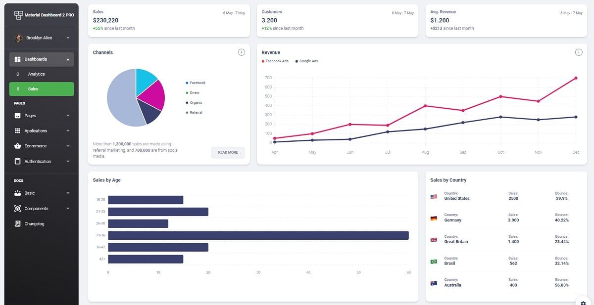 Vue Material Dashboard 2 PRO - Charts Page