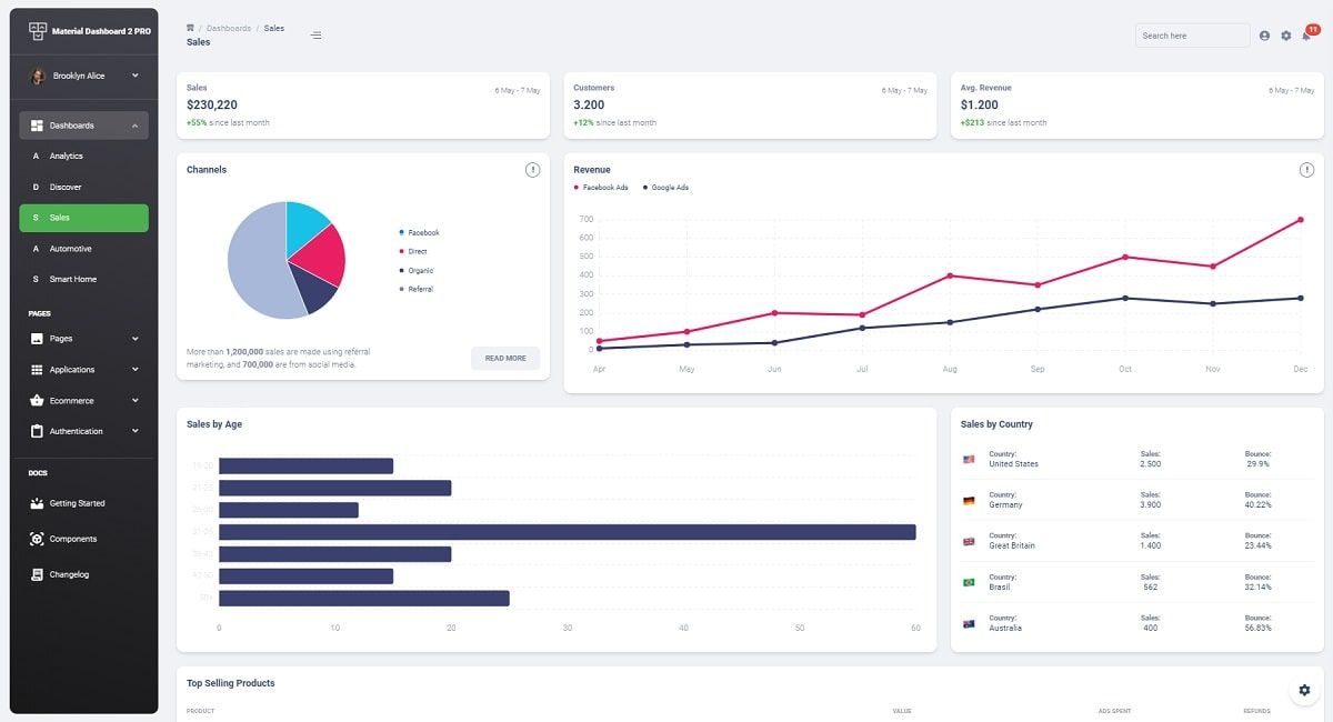 Vuetify Material Dashboard PRO (premium template) - Charts Page