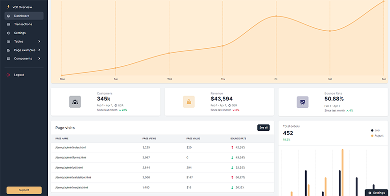 Django Volt - Charts Page (crafted by AppSeed)