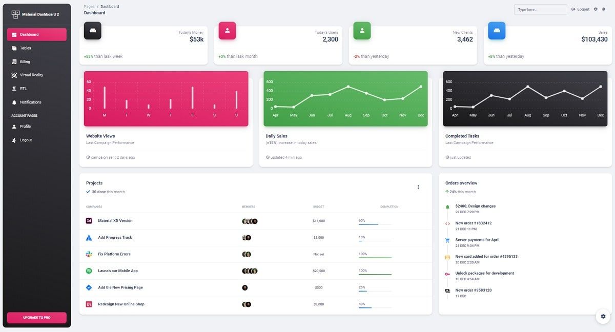 A modern dashboard page with charts and widgets, all provided by Material Dashboard Django. 