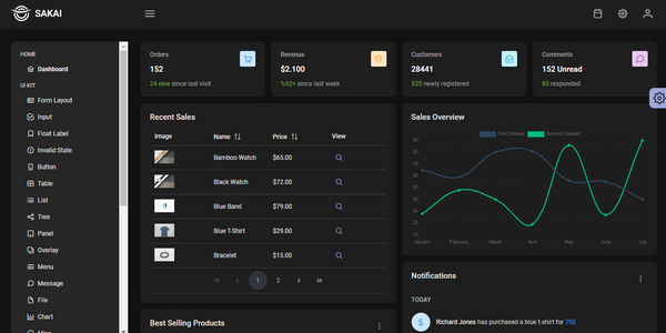 A modern dark-themed dashboard page provided by Sakai, an open-source React Dashboard.